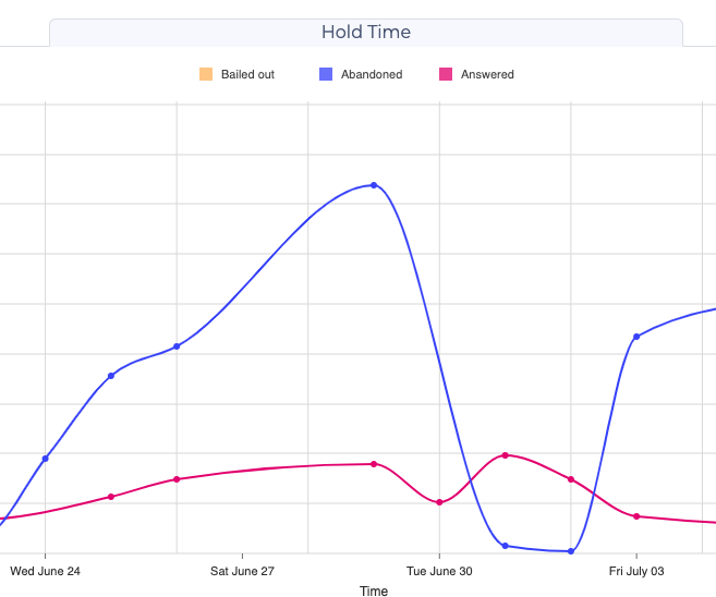 Croo Portal - Queue Statistics - Calls Graph – Croo